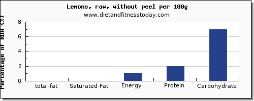 total fat and nutrition facts in fat in lemon per 100g